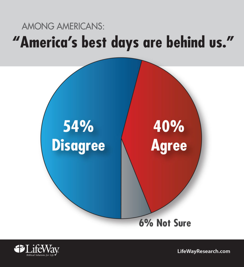 America's best days Lifeway Research chart