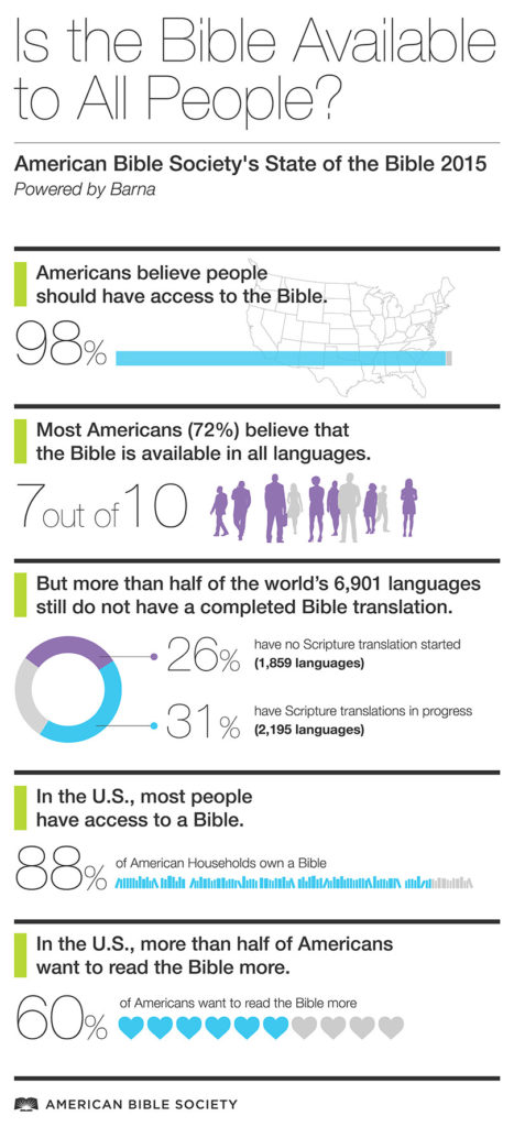 American Bible Society infographic State of Bible 2015