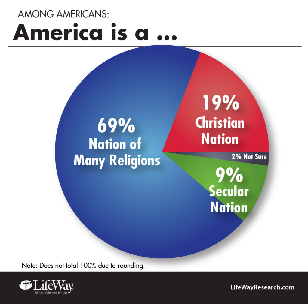 America Christian nation research