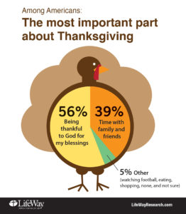 thanksgiving Lifeway Research turkey chart