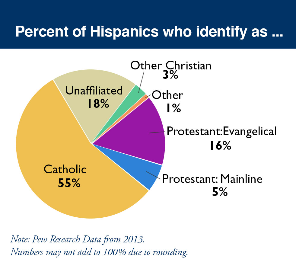Shifting Religious Identity of Latinos | Facts & Trends