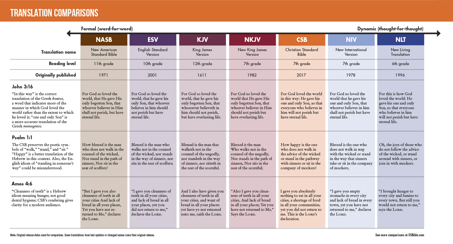 Bible Translation Comparison Chart