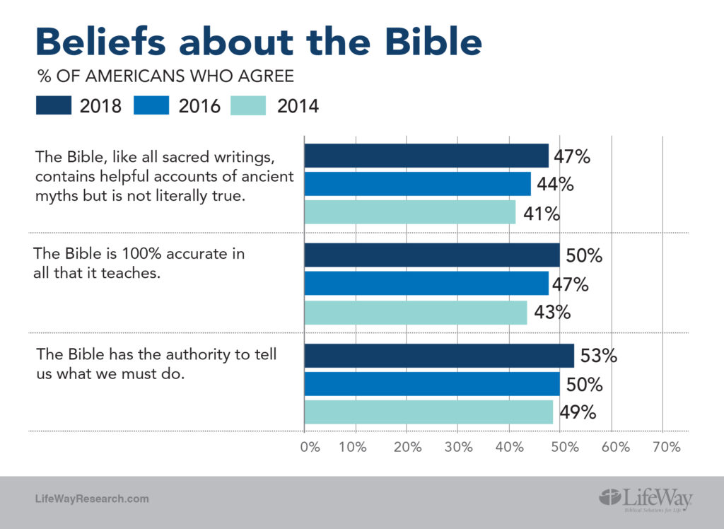 LifeWay Research State of Theology Bible chart