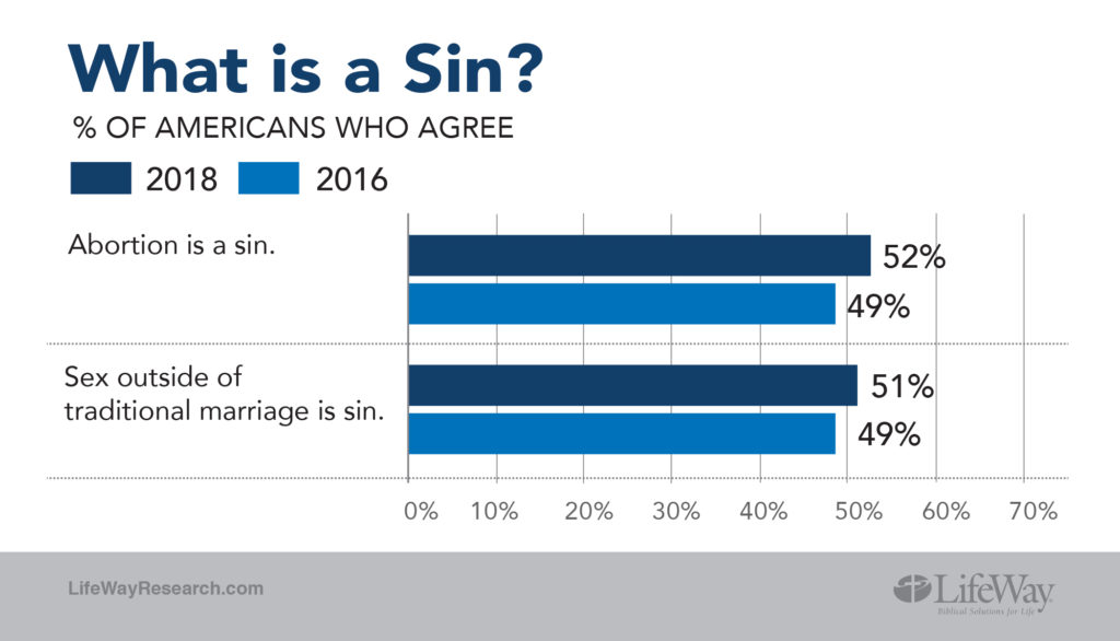 LifeWay Research State of Theology sin chart
