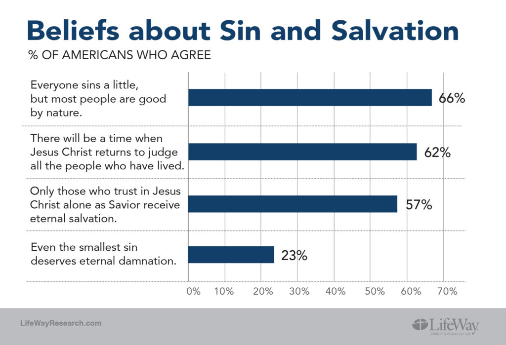 LifeWay Research state of theology sin salvation