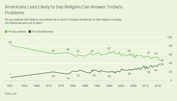 Gallup religion answer today's questions old fashioned